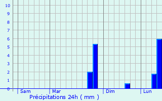 Graphique des précipitations prvues pour Saint-Denis-En-Margeride