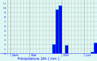 Graphique des précipitations prvues pour Veuilly-la-Poterie