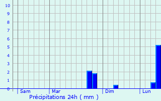 Graphique des précipitations prvues pour Bucy-ls-Cerny