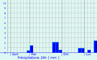 Graphique des précipitations prvues pour Arrans