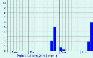 Graphique des précipitations prvues pour Bienvillers-au-Bois