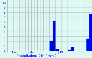Graphique des précipitations prvues pour Estables