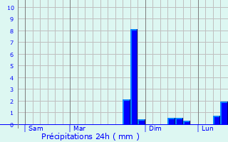 Graphique des précipitations prvues pour Saint-Bauzile