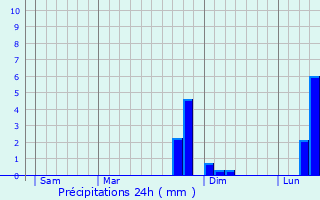 Graphique des précipitations prvues pour Colincamps