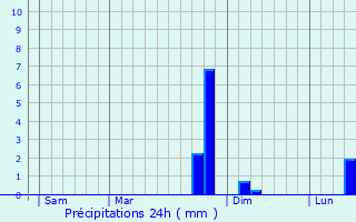 Graphique des précipitations prvues pour Fresnes-en-Tardenois