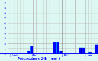 Graphique des précipitations prvues pour Touillon