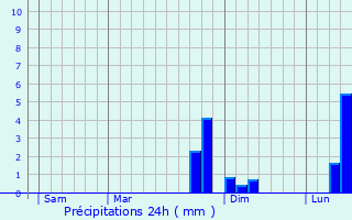 Graphique des précipitations prvues pour Longueval