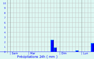 Graphique des précipitations prvues pour Cergy