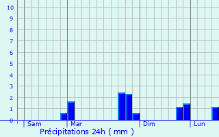 Graphique des précipitations prvues pour Bussy-le-Grand