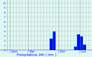 Graphique des précipitations prvues pour Montign-les-Rairies