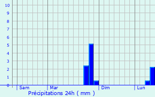 Graphique des précipitations prvues pour Saint-Thomas-en-Argonne