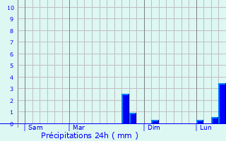 Graphique des précipitations prvues pour Mutigny