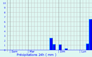 Graphique des précipitations prvues pour Selens