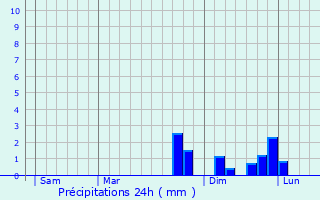 Graphique des précipitations prvues pour Soppe-le-Haut