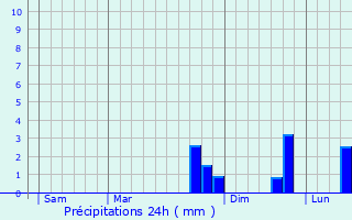 Graphique des précipitations prvues pour Chtelneuf