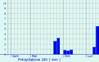 Graphique des précipitations prvues pour Doingt
