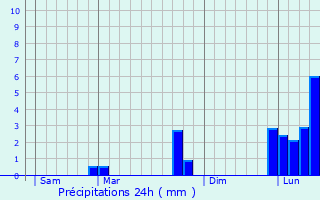 Graphique des précipitations prvues pour Chteaumeillant
