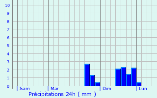 Graphique des précipitations prvues pour Saanen