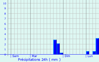 Graphique des précipitations prvues pour Rosnay-l