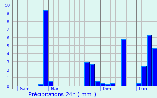 Graphique des précipitations prvues pour Ourde