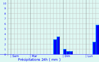 Graphique des précipitations prvues pour La Neuville-ls-Bray