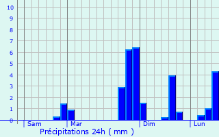 Graphique des précipitations prvues pour Urs