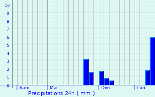 Graphique des précipitations prvues pour Bussy