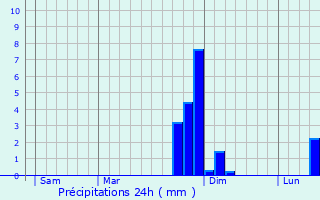 Graphique des précipitations prvues pour Monthenault