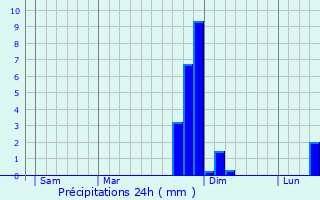 Graphique des précipitations prvues pour Montchlons