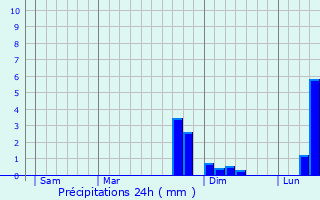 Graphique des précipitations prvues pour Essigny-le-Grand