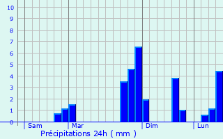 Graphique des précipitations prvues pour Appy