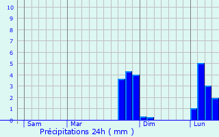 Graphique des précipitations prvues pour Vouzeron