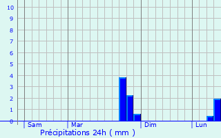 Graphique des précipitations prvues pour Chtillon-sur-Brou