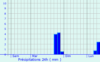 Graphique des précipitations prvues pour Dampierre-le-Chteau