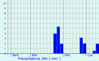 Graphique des précipitations prvues pour Sauviat