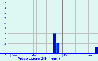 Graphique des précipitations prvues pour Menucourt