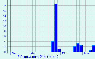 Graphique des précipitations prvues pour Medeyrolles