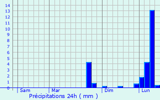 Graphique des précipitations prvues pour Saint-Germain-de-Pasquier