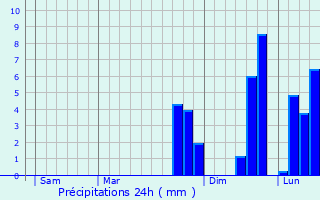 Graphique des précipitations prvues pour Bagnac-sur-Cl