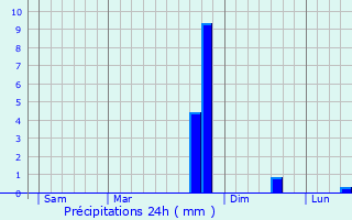Graphique des précipitations prvues pour Saint-Privat-d