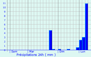 Graphique des précipitations prvues pour cardenville-sur-Eure