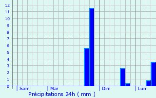 Graphique des précipitations prvues pour Jullianges