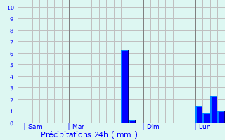 Graphique des précipitations prvues pour La Celle-Cond