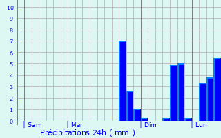 Graphique des précipitations prvues pour Badailhac
