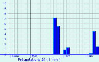 Graphique des précipitations prvues pour Fresnes-sur-Marne