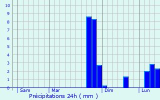 Graphique des précipitations prvues pour Pierrefiche