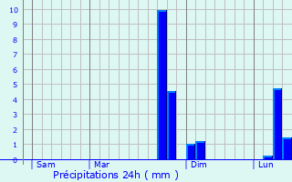 Graphique des précipitations prvues pour Carnetin