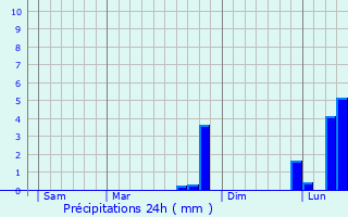 Graphique des précipitations prvues pour Montilly