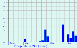 Graphique des précipitations prvues pour Pointis-de-Rivire