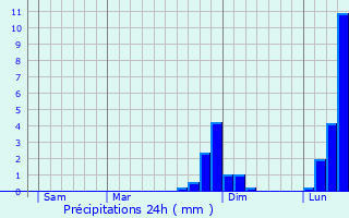 Graphique des précipitations prvues pour Doudeauville